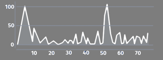 Elevation profile Plovanija - Vrsar