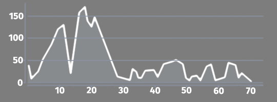 Elevation profile 02 Vrsar - Pula