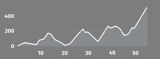 Elevation profile Rijeka - Bater