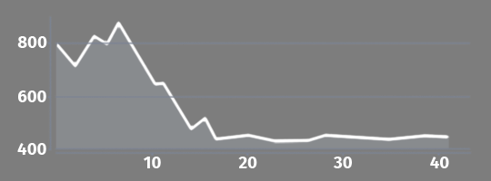 Elevation profile 07 Krasno Polje - Vrila rijeke Gacke