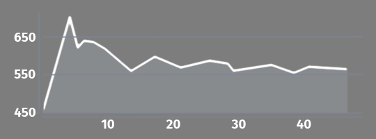 Elevation profile 08 Vrila rijeke Gacke - Gospić