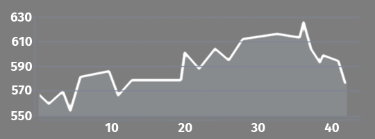 Elevation profile Gospić - Lovinac