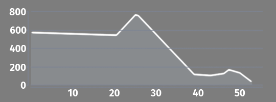 Elevation profile Lovinac - Maslenica