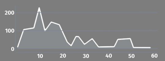 Elevation profile Maslenica - Zadar