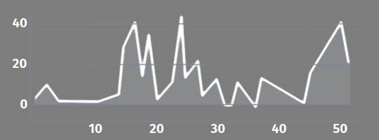 Elevation profile 12 Zadar - Pakoštane