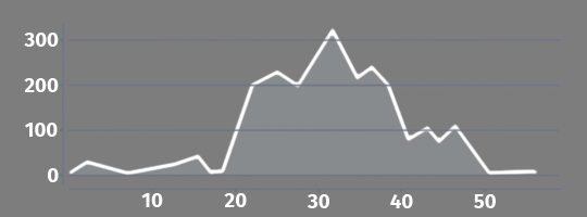 Elevation profile Šibenik - Trogir