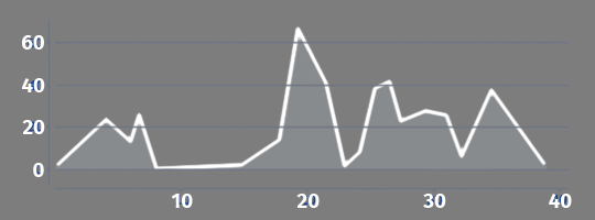 Elevation profile 15 Trogir - Split