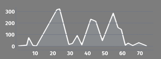 Elevation profile Split - Makarska
