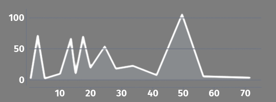 Elevation profile 17 Makarska - Ploče/Trpanj