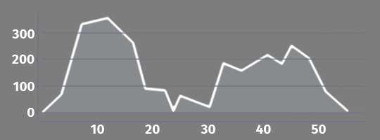 Elevation profile 18 Ploče/Trpanj - Ston