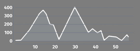 Elevation profile Ston - Dubrovnik
