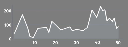 Elevation profile 20 Dubrovnik - Vitaljina