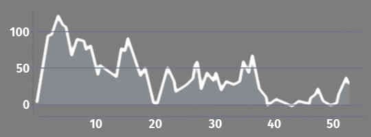 Elevation profile A3 Rab - Povljana