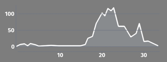 Elevation profile A5 Zadar - Biograd na Moru