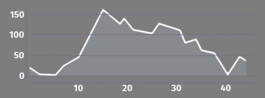 Elevation profile A6 Pakoštane - Šibenik