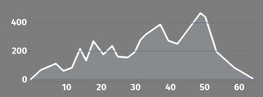 Elevation profile A7 Šibenik - Kaštel Stari