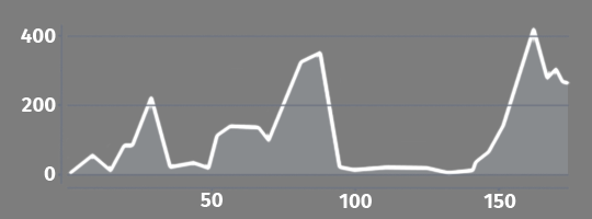 Elevation profile A8 Split - Potomje